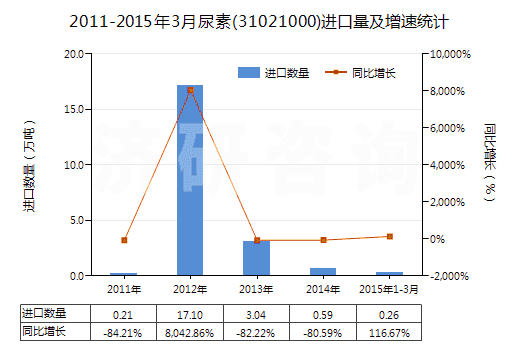 2011-2015年3月尿素(31021000)進口量及增速統(tǒng)計
